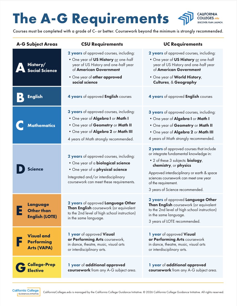 The A-G Requirements Detail handout thumbnail