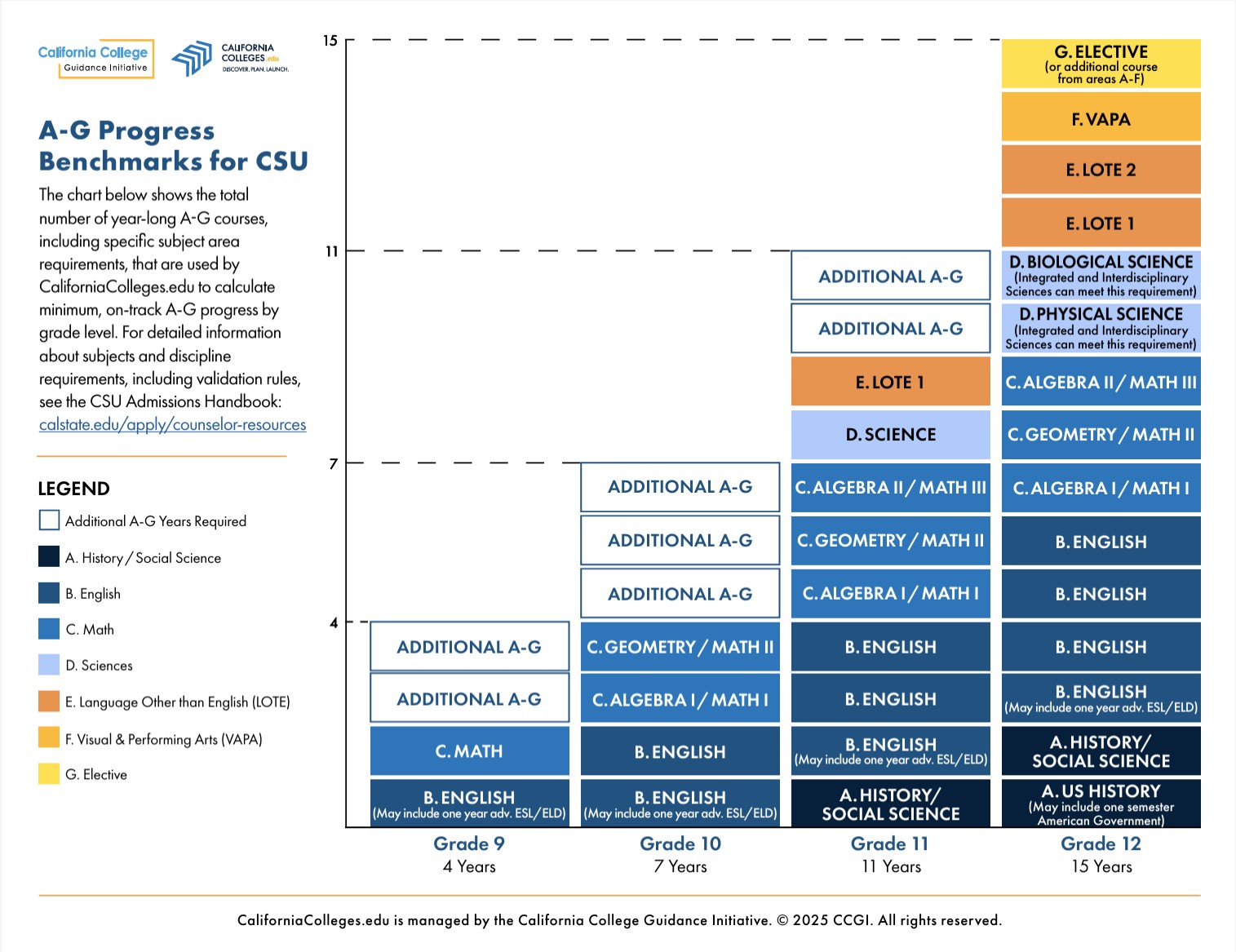 CSU Eligibility Benchmarks thumbnail
